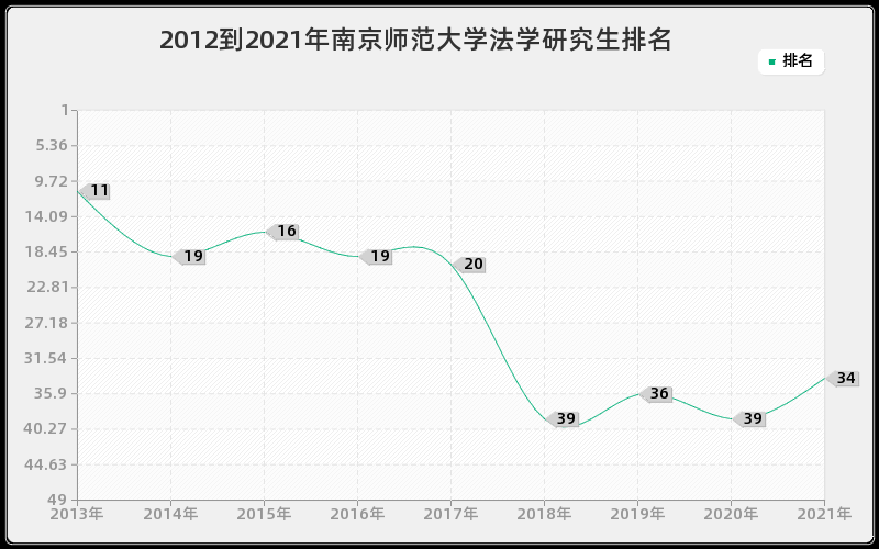 2012到2021年南京师范大学法学研究生排名