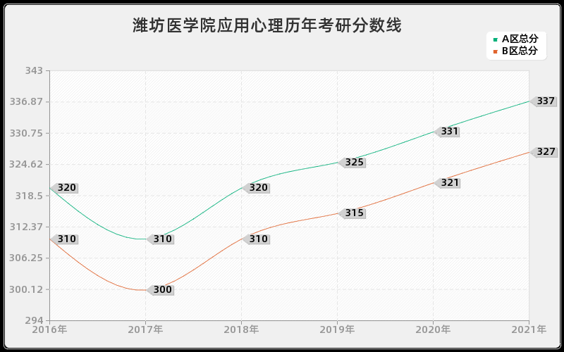 潍坊医学院应用心理分数线 潍坊医学院应用心理分数线