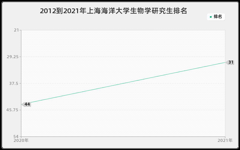 2012到2021年上海海洋大学生物学研究生排名