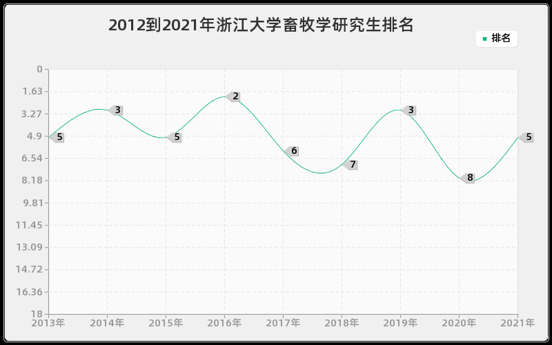 2012到2021年浙江大学畜牧学研究生排名