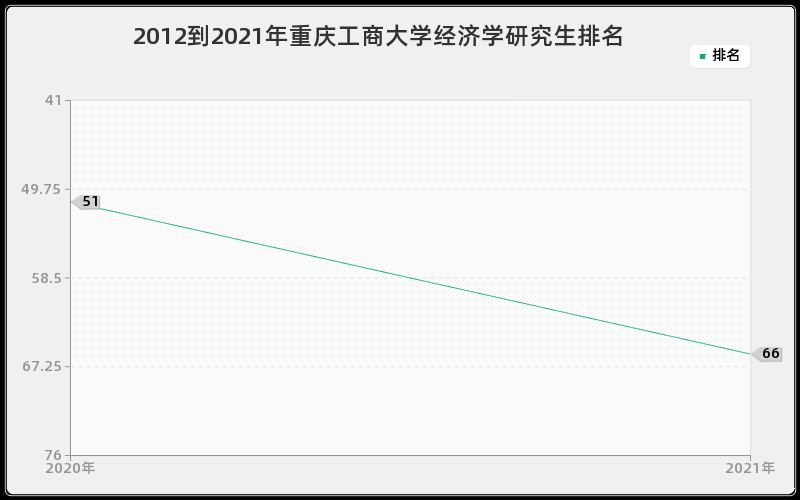 2012到2021年重庆工商大学经济学研究生排名