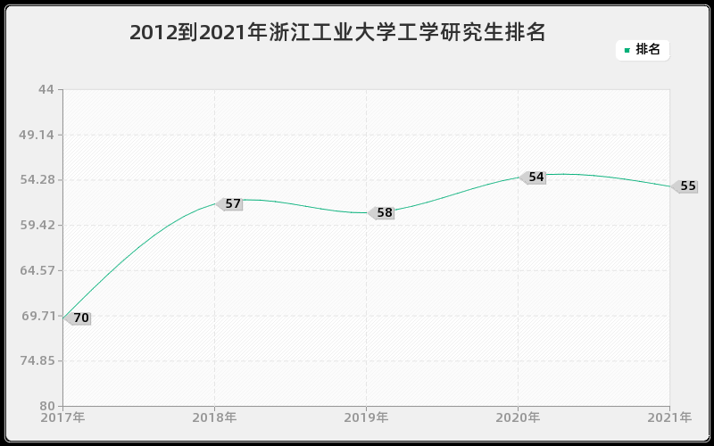 2012到2021年浙江工业大学工学研究生排名