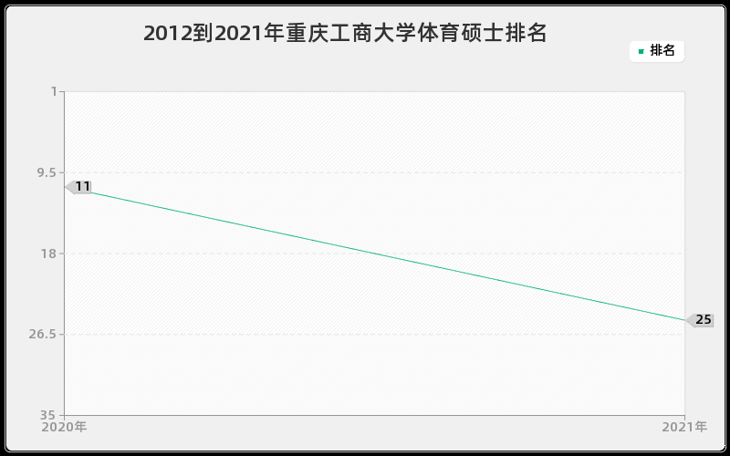 2012到2021年重庆工商大学体育硕士排名