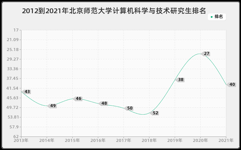 2012到2021年北京师范大学计算机科学与技术研究生排名
