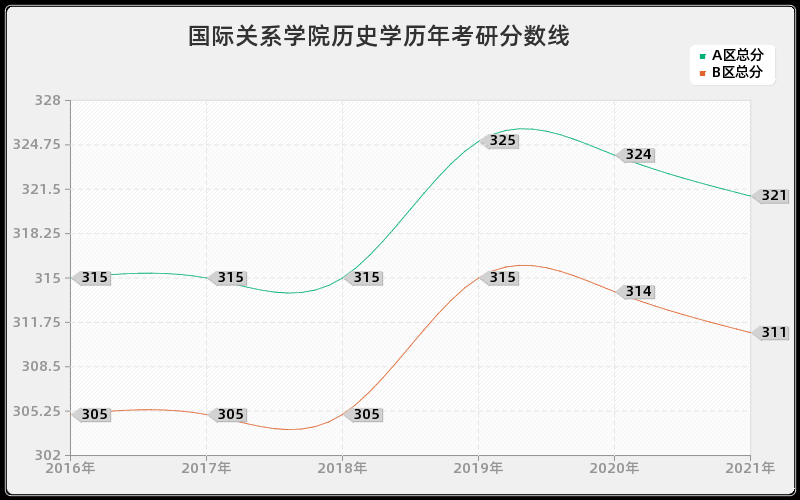 国际关系学院历史学分数线 国际关系学院历史学分数线