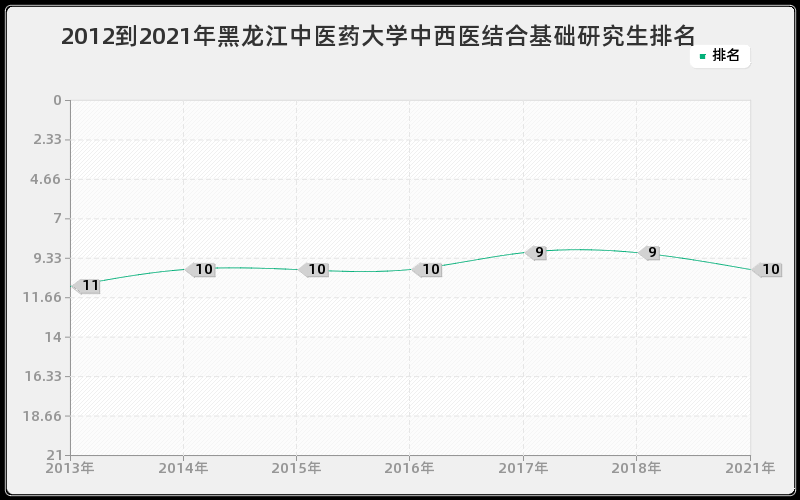 2012到2021年黑龙江中医药大学中西医结合基础研究生排名