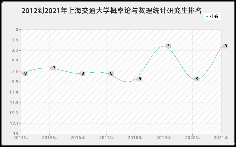 2012到2021年上海交通大学概率论与数理统计研究生排名