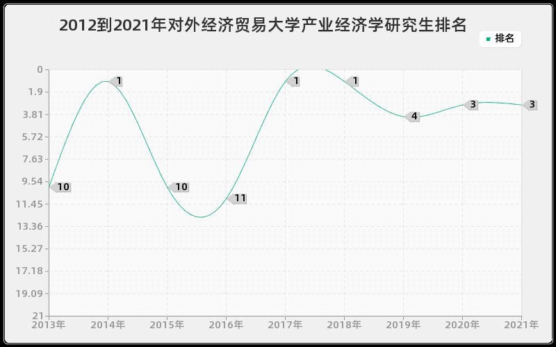 2012到2021年北京师范大学传播学研究生排名