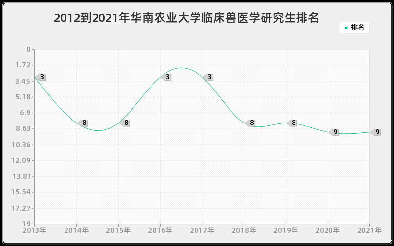 2012到2021年天津大学制冷及低温工程研究生排名