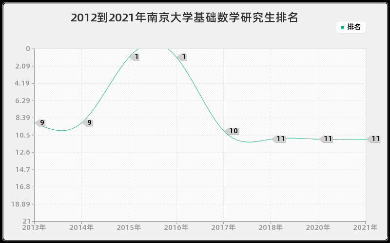 2012到2021年南京大学基础数学研究生排名