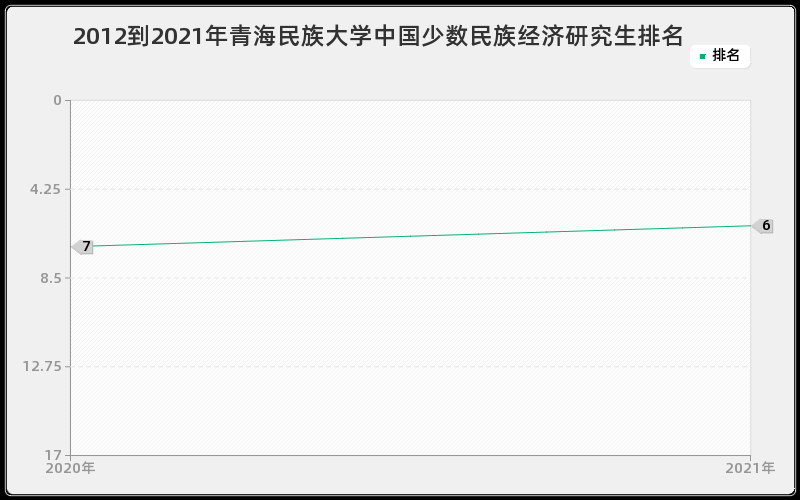 2012到2021年青海民族大学中国少数民族经济研究生排名