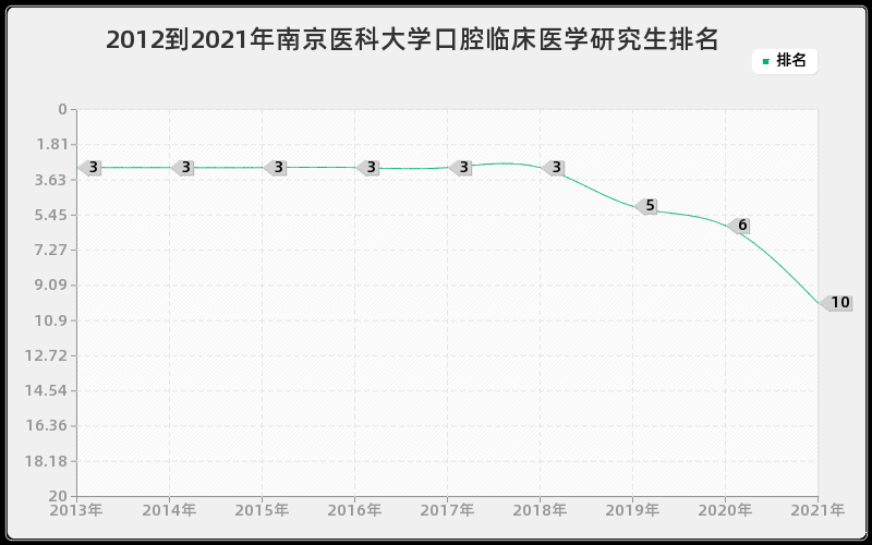 2012到2021年南京医科大学口腔临床医学研究生排名