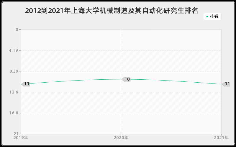 2012到2021年上海大学机械制造及其自动化研究生排名