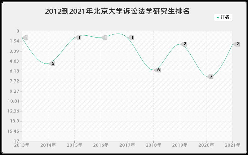 2012到2021年北京大学诉讼法学研究生排名