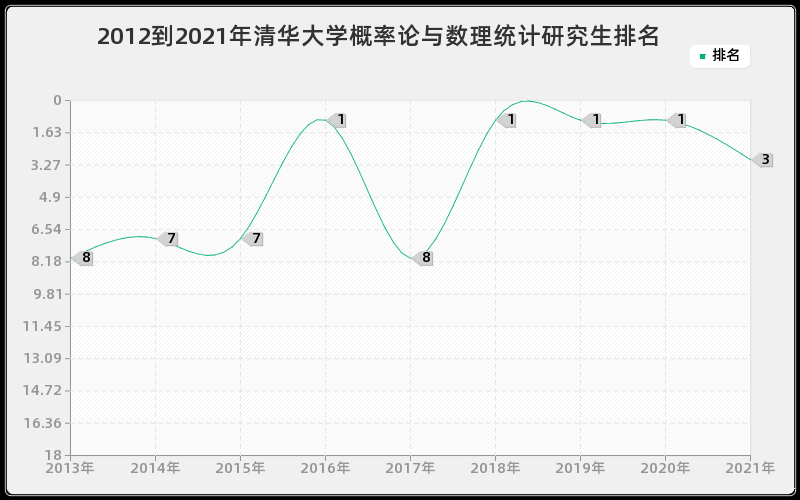 2012到2021年清华大学概率论与数理统计研究生排名