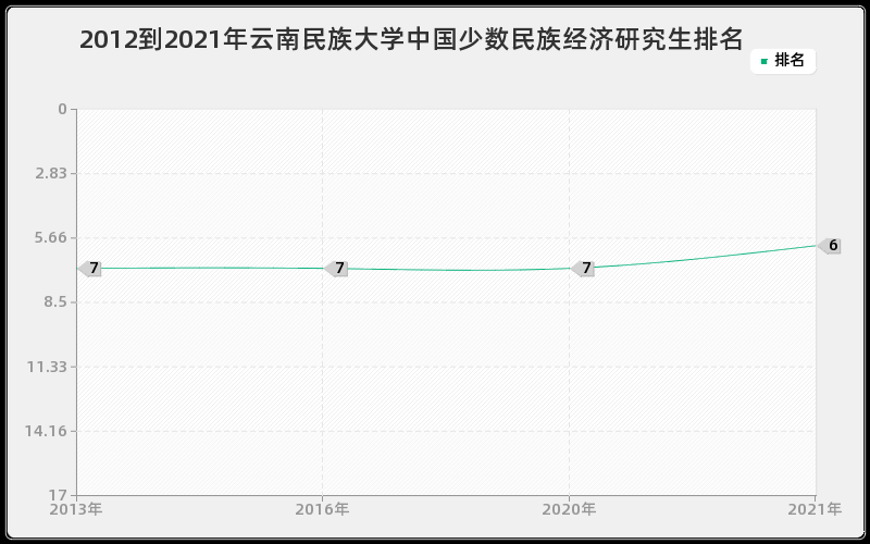 2012到2021年云南民族大学中国少数民族经济研究生排名