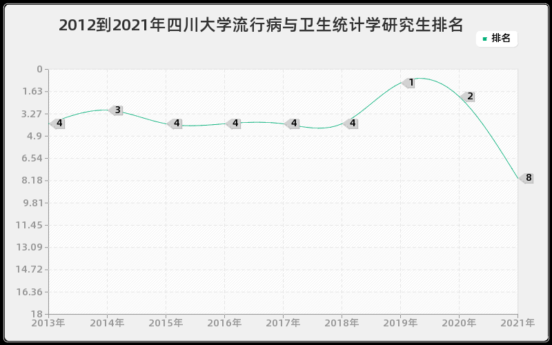 2012到2021年四川大学流行病与卫生统计学研究生排名