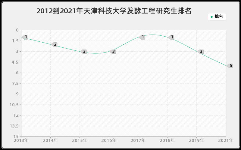 2012到2021年天津科技大学发酵工程研究生排名