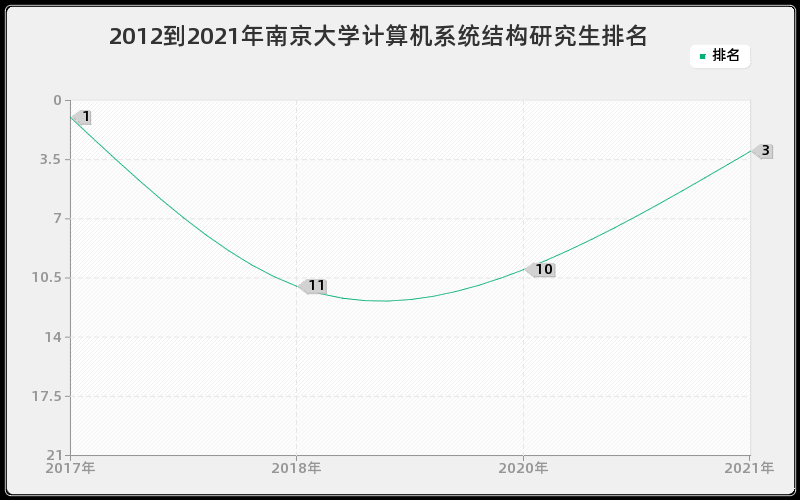2012到2021年南京大学计算机系统结构研究生排名