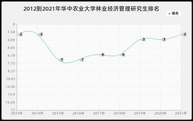 2012到2021年华中农业大学林业经济管理研究生排名