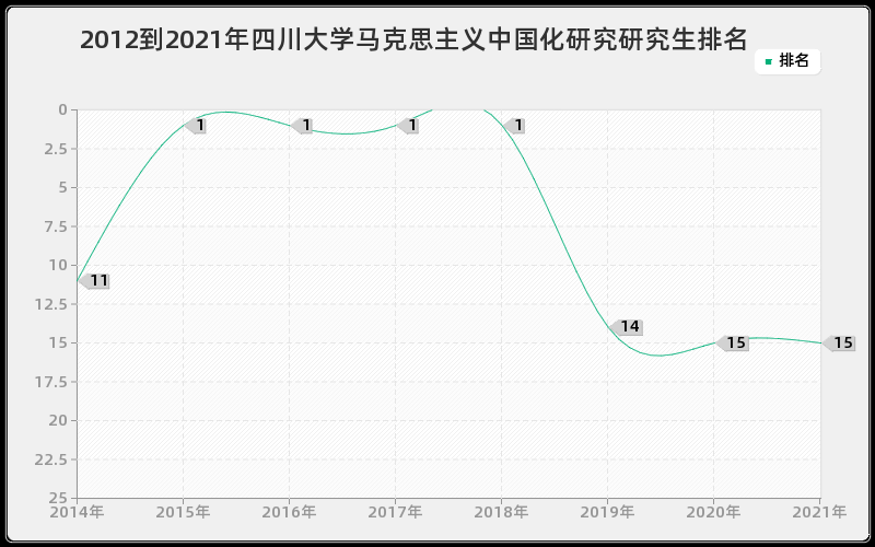 2012到2021年四川大学马克思主义中国化研究研究生排名