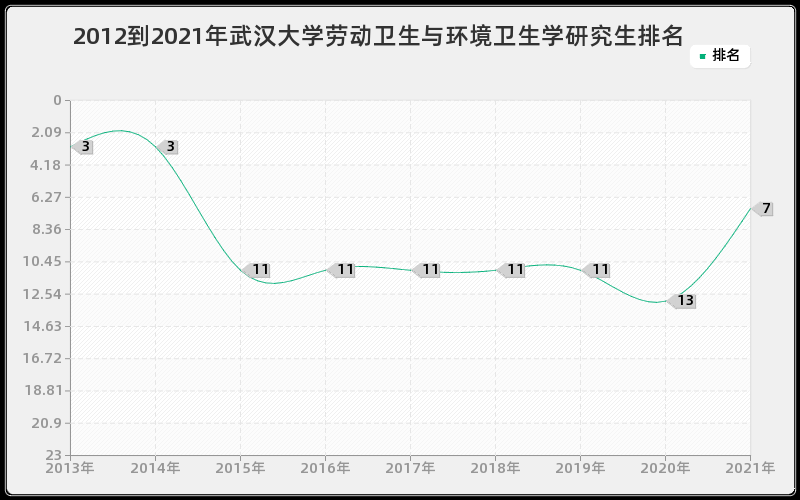 2012到2021年武汉大学劳动卫生与环境卫生学研究生排名