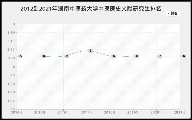 2012到2021年湖南大学劳动经济学研究生排名