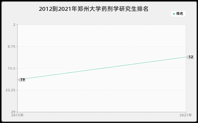 2012到2021年郑州大学药剂学研究生排名