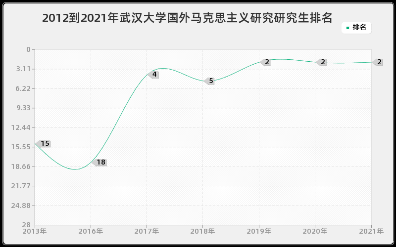 2012到2021年武汉大学国外马克思主义研究研究生排名