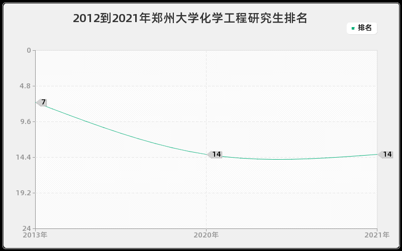2012到2021年郑州大学化学工程研究生排名
