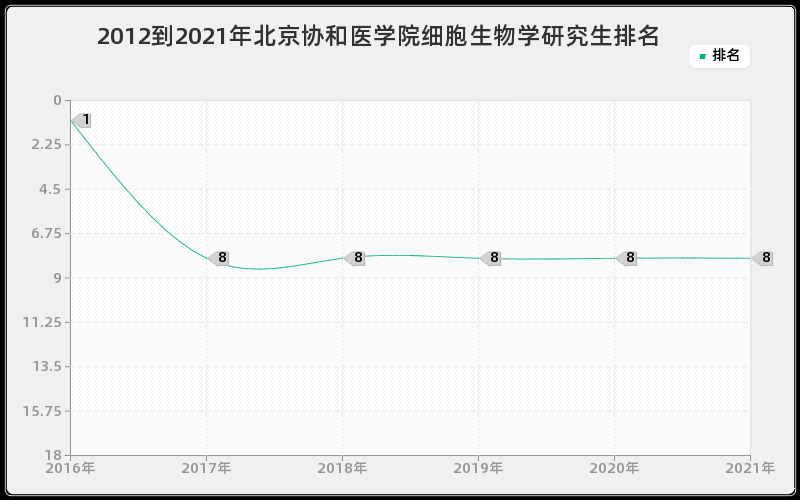2012到2021年上海交通大学交通运输规划与管理研究生排名