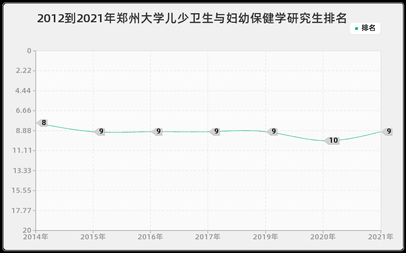 2012到2021年郑州大学儿少卫生与妇幼保健学研究生排名