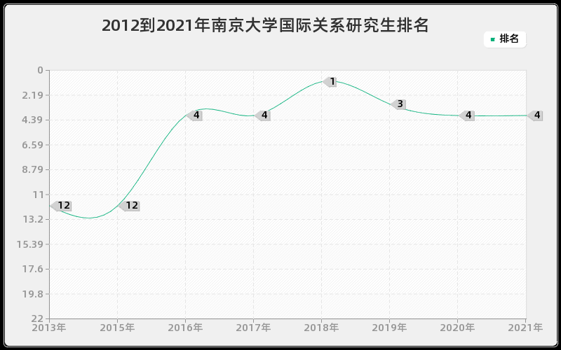 2012到2021年南京大学国际关系研究生排名