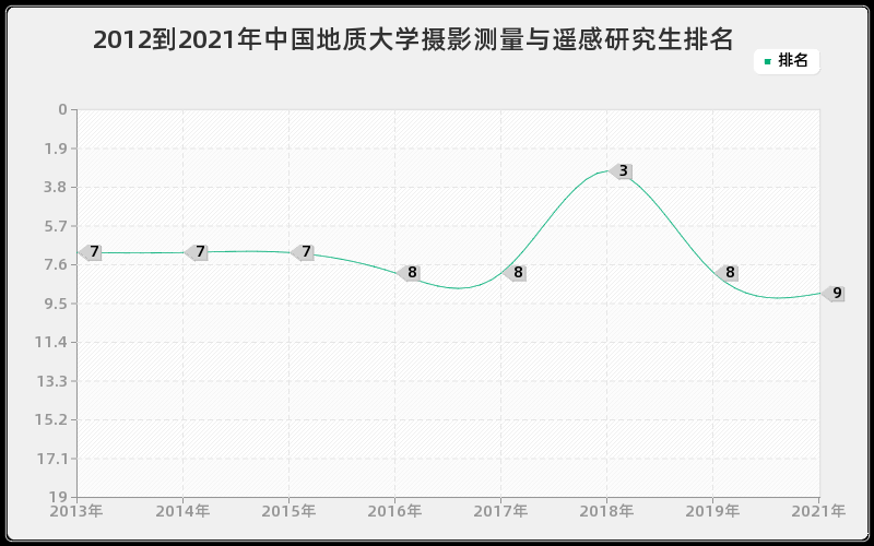 2012到2021年中国地质大学摄影测量与遥感研究生排名