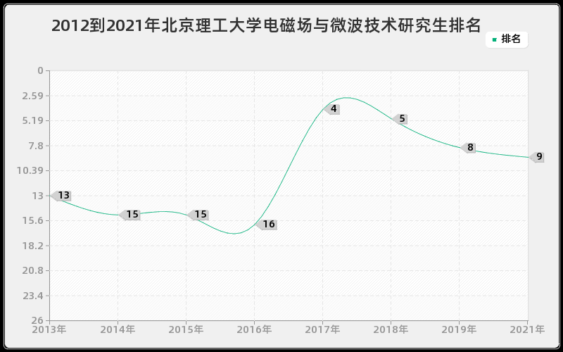 2012到2021年北京理工大学电磁场与微波技术研究生排名