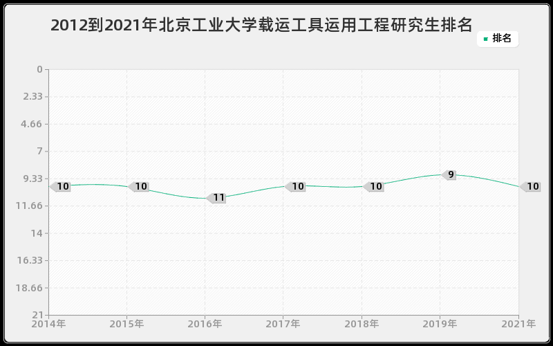 2012到2021年北京工业大学载运工具运用工程研究生排名