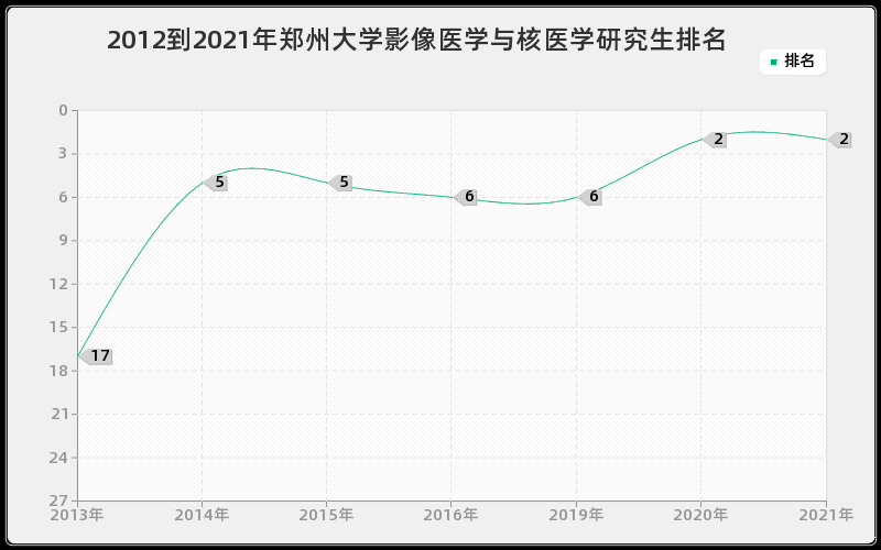 2012到2021年郑州大学影像医学与核医学研究生排名