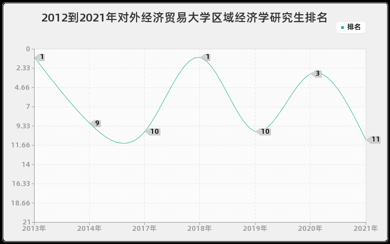 2012到2021年北京师范大学运动人体科学研究生排名