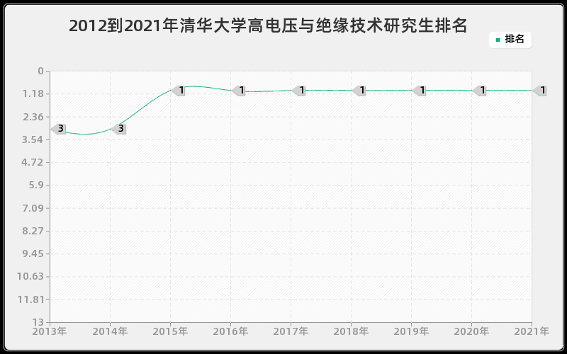 2012到2021年清华大学高电压与绝缘技术研究生排名