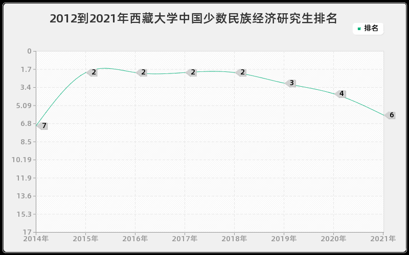 2012到2021年西藏大学中国少数民族经济研究生排名