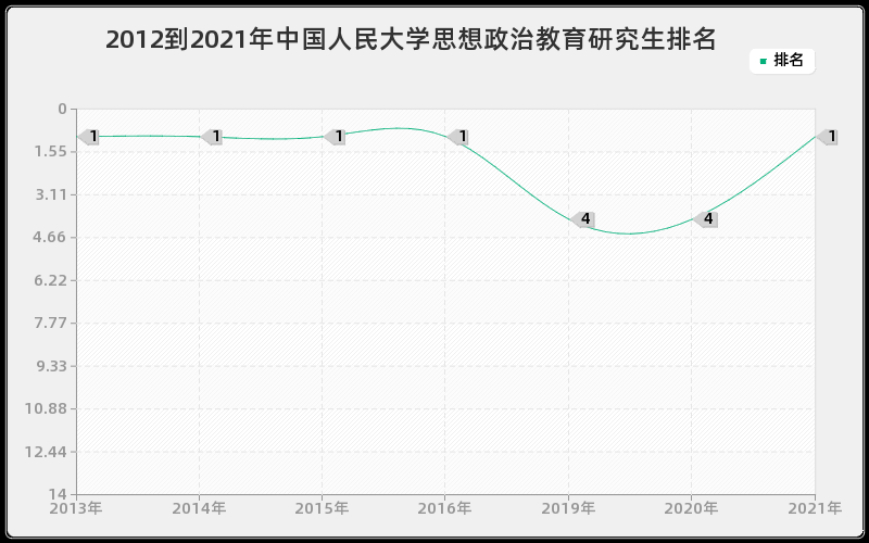 2012到2021年中国人民大学思想政治教育研究生排名