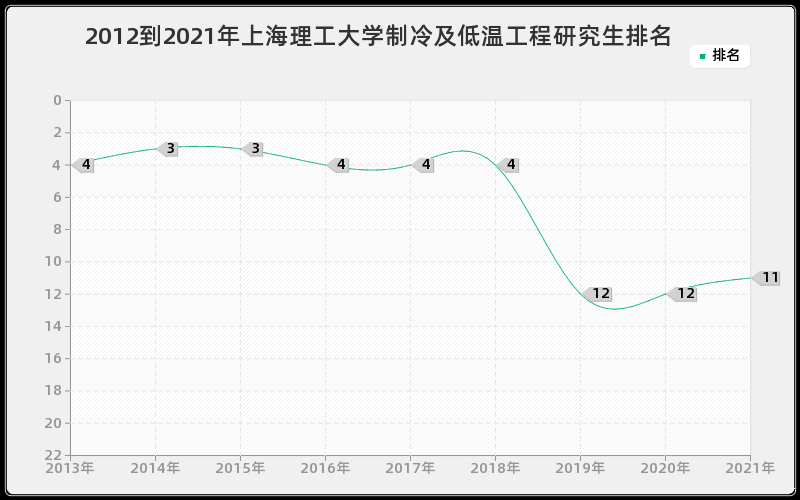 2012到2021年上海理工大学制冷及低温工程研究生排名