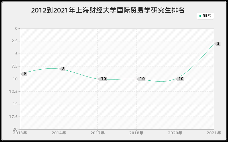 2012到2021年上海财经大学国际贸易学研究生排名