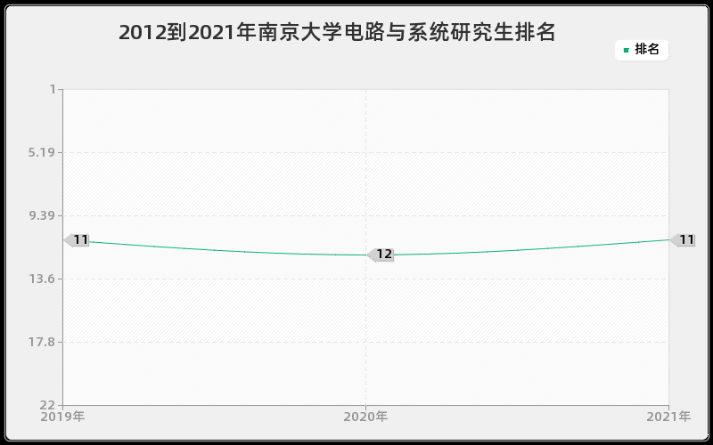 2012到2021年南京大学电路与系统研究生排名