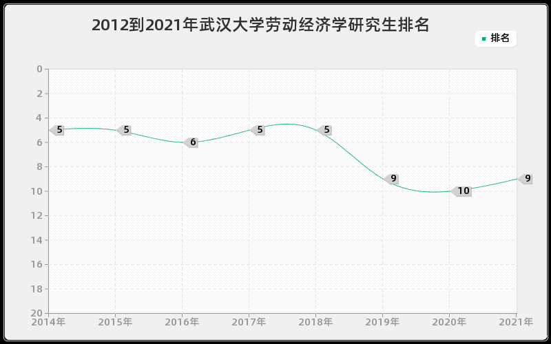 2012到2021年武汉大学劳动经济学研究生排名