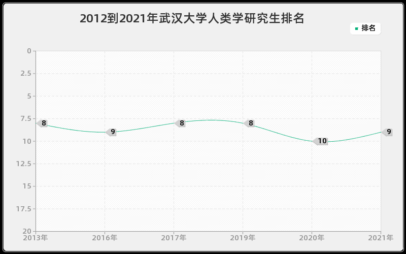 2012到2021年武汉大学人类学研究生排名