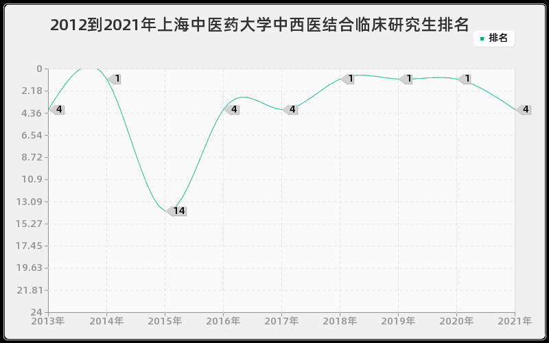 2012到2021年上海中医药大学中西医结合临床研究生排名