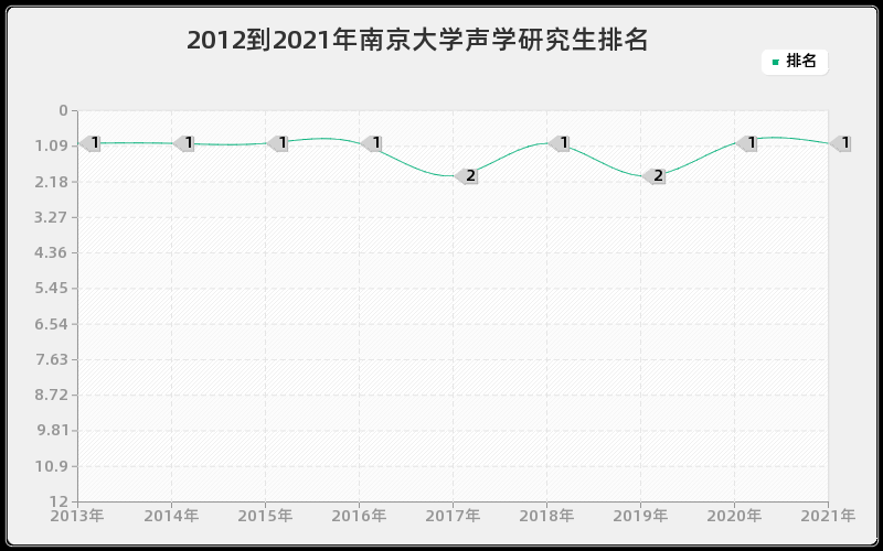 2012到2021年南京大学声学研究生排名