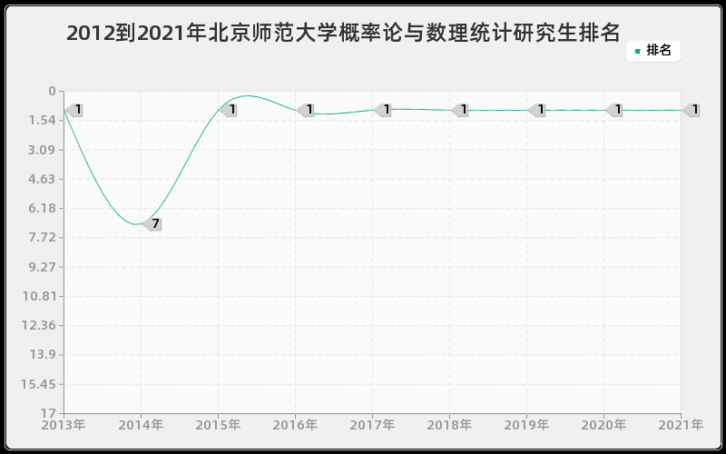 2012到2021年北京师范大学概率论与数理统计研究生排名