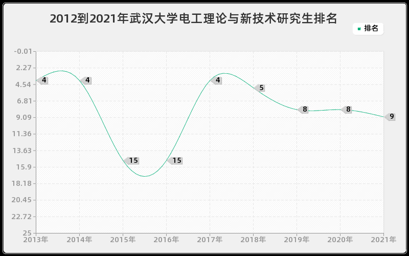 2012到2021年武汉大学电工理论与新技术研究生排名